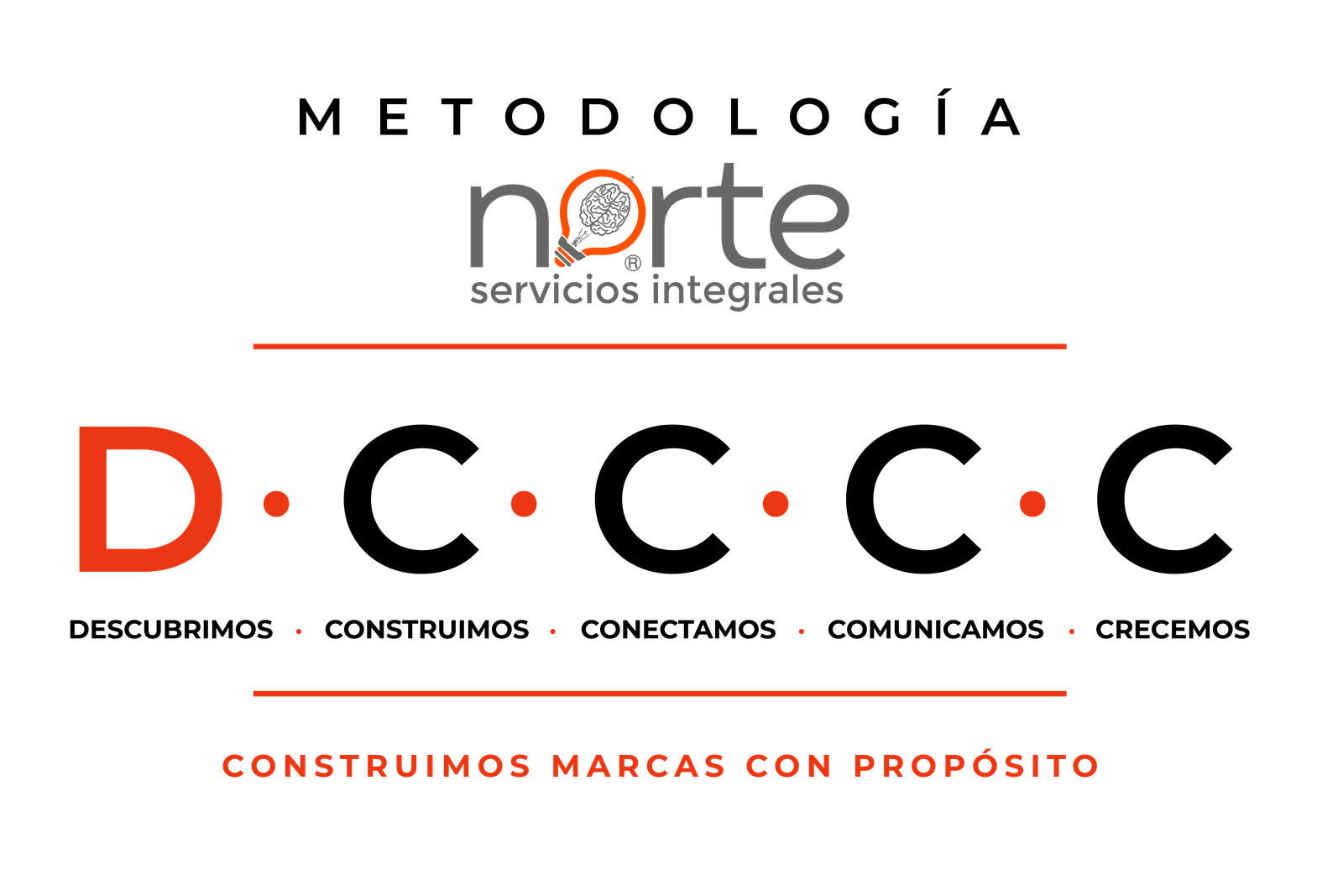 Metodología D4C — Norte Servicios Integrales